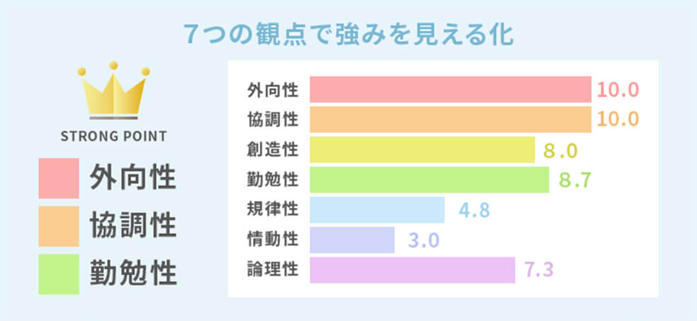 7つの観点で強みを見える化